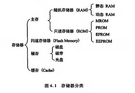 存储器分类(存储器分为哪些)